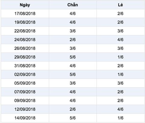 Thong ke ti le chan le Thong ke ti le chan le